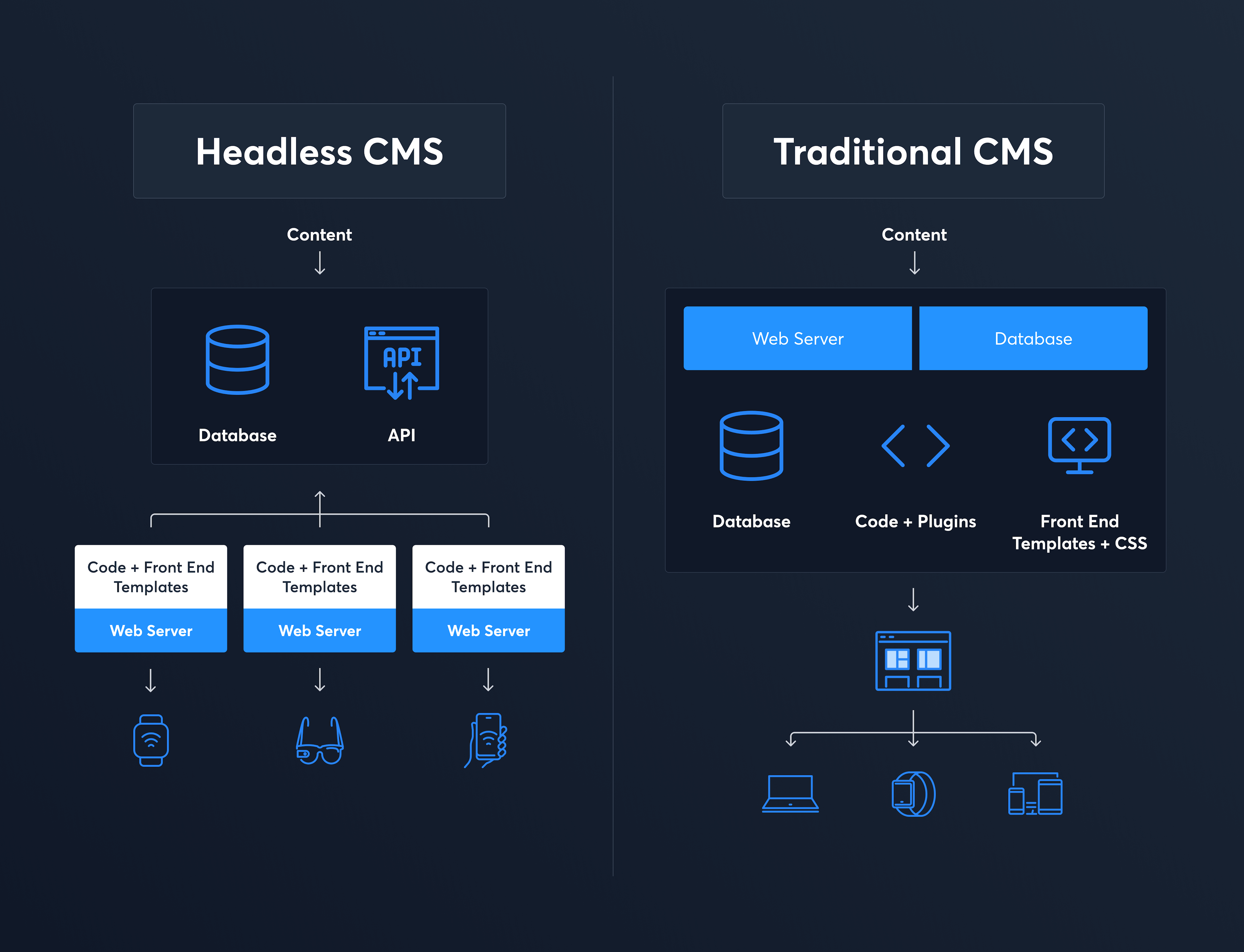 Traditional vs Headless CMS