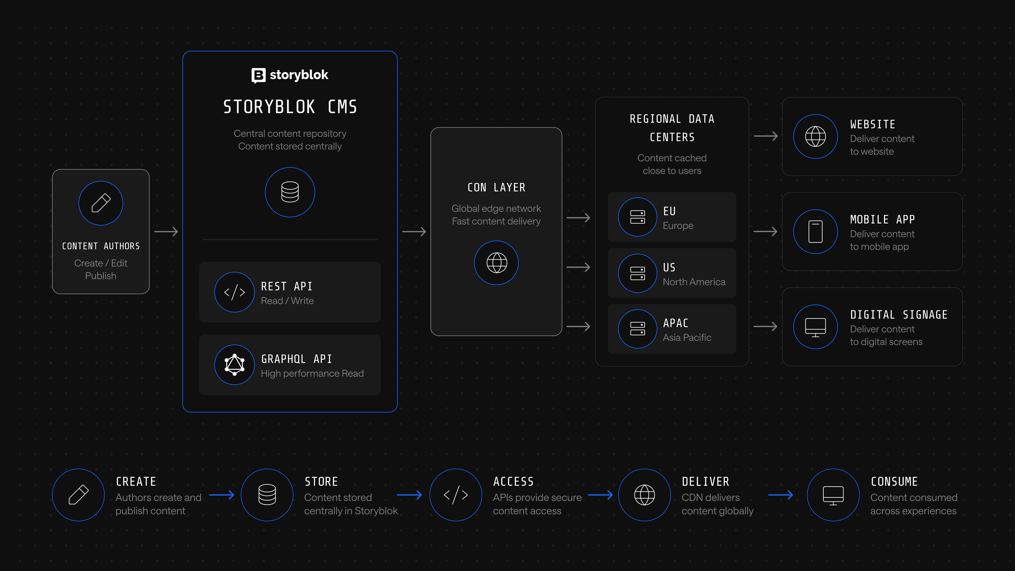 Storyblok architecture diagram
