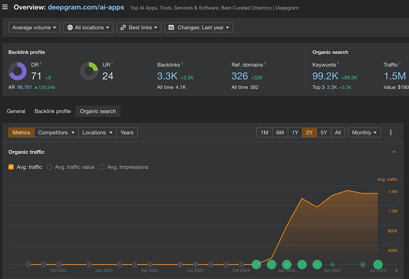 ai-apps-ahrefs Graph displaying backlink metrics and organic traffic overview for Deepgram, highlighting a significant traffic increase.