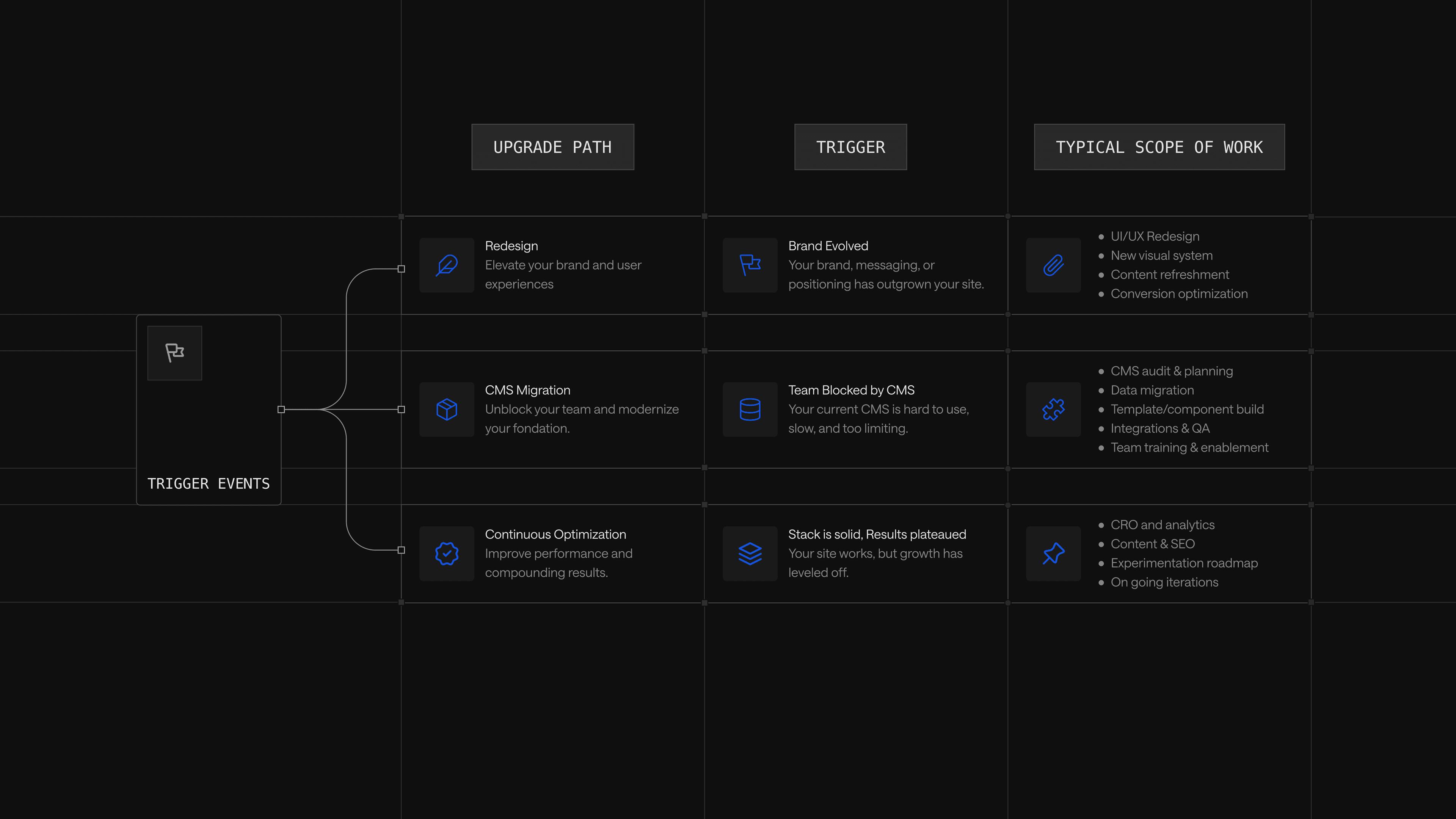 Upgrade-path branching diagram