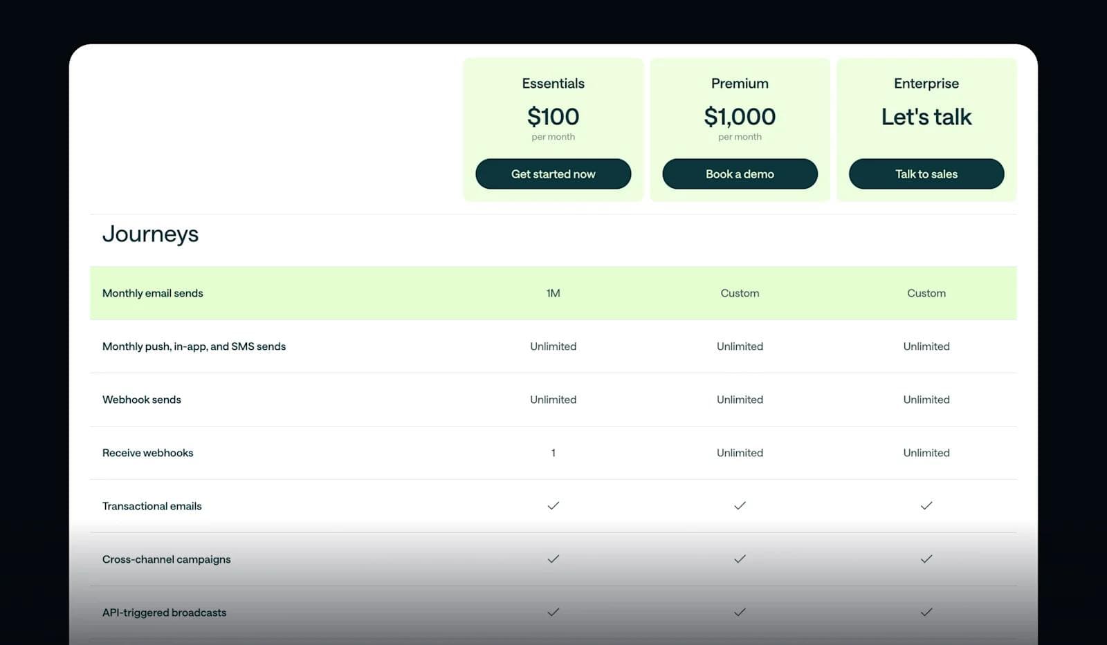 customer-io-pricing-table Pricing table for email marketing plans, detailing features and monthly costs for Essentials, Premium, and Enterprise options.