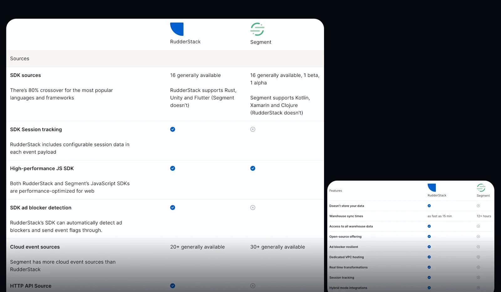 rudderstack-vs-segment Comparison table of RudderStack and Segment features and SDK support.