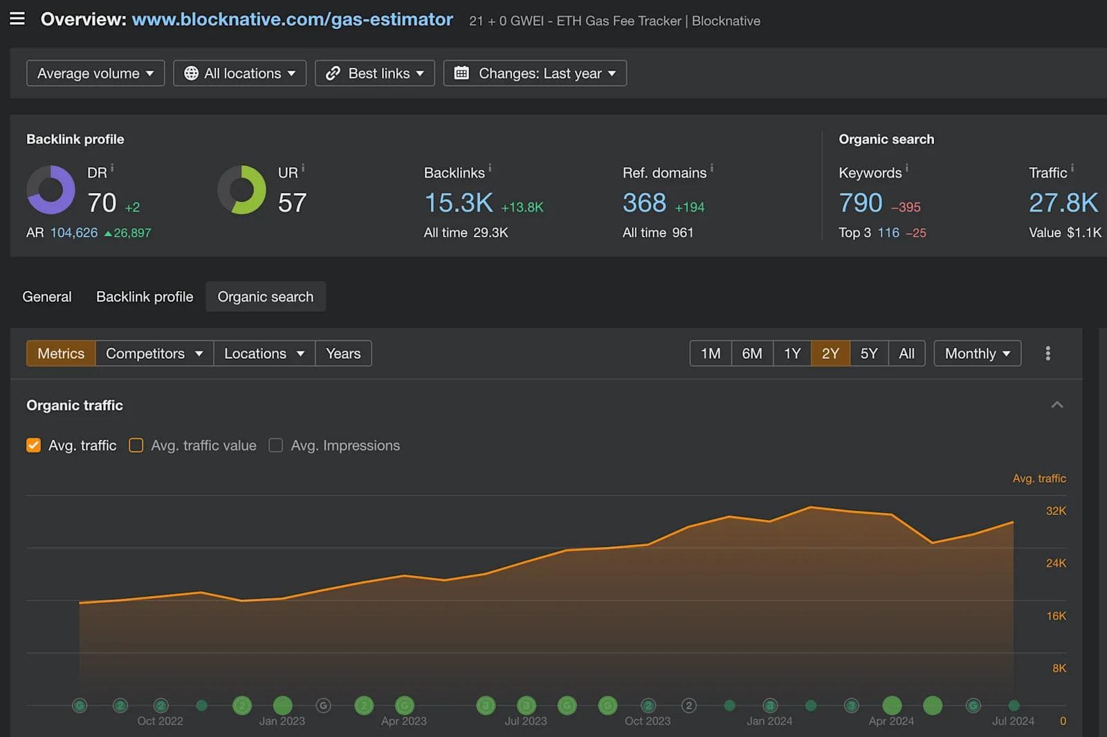 gas-estimator-ahrefs Graph depicting backlink metrics, organic search data, and traffic trends over two years from an SEO tool dashboard.