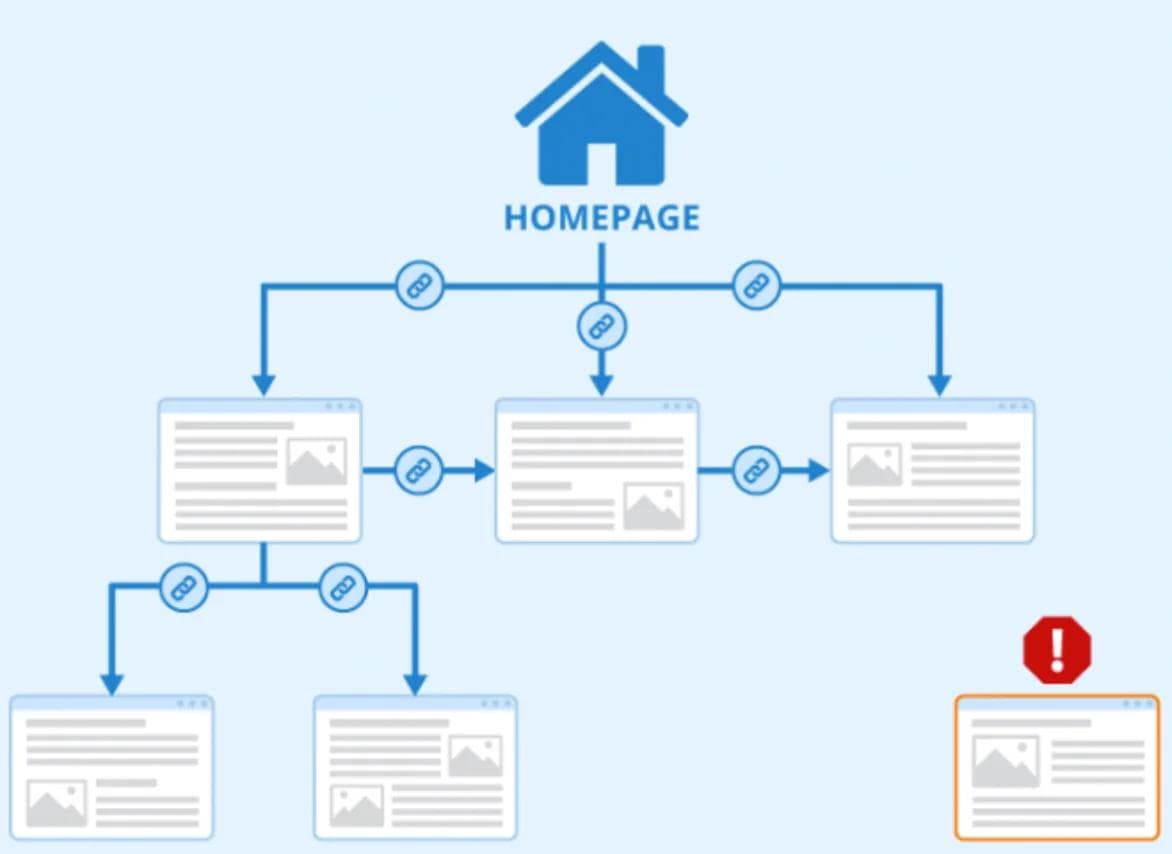 Orphan page Orphan page example