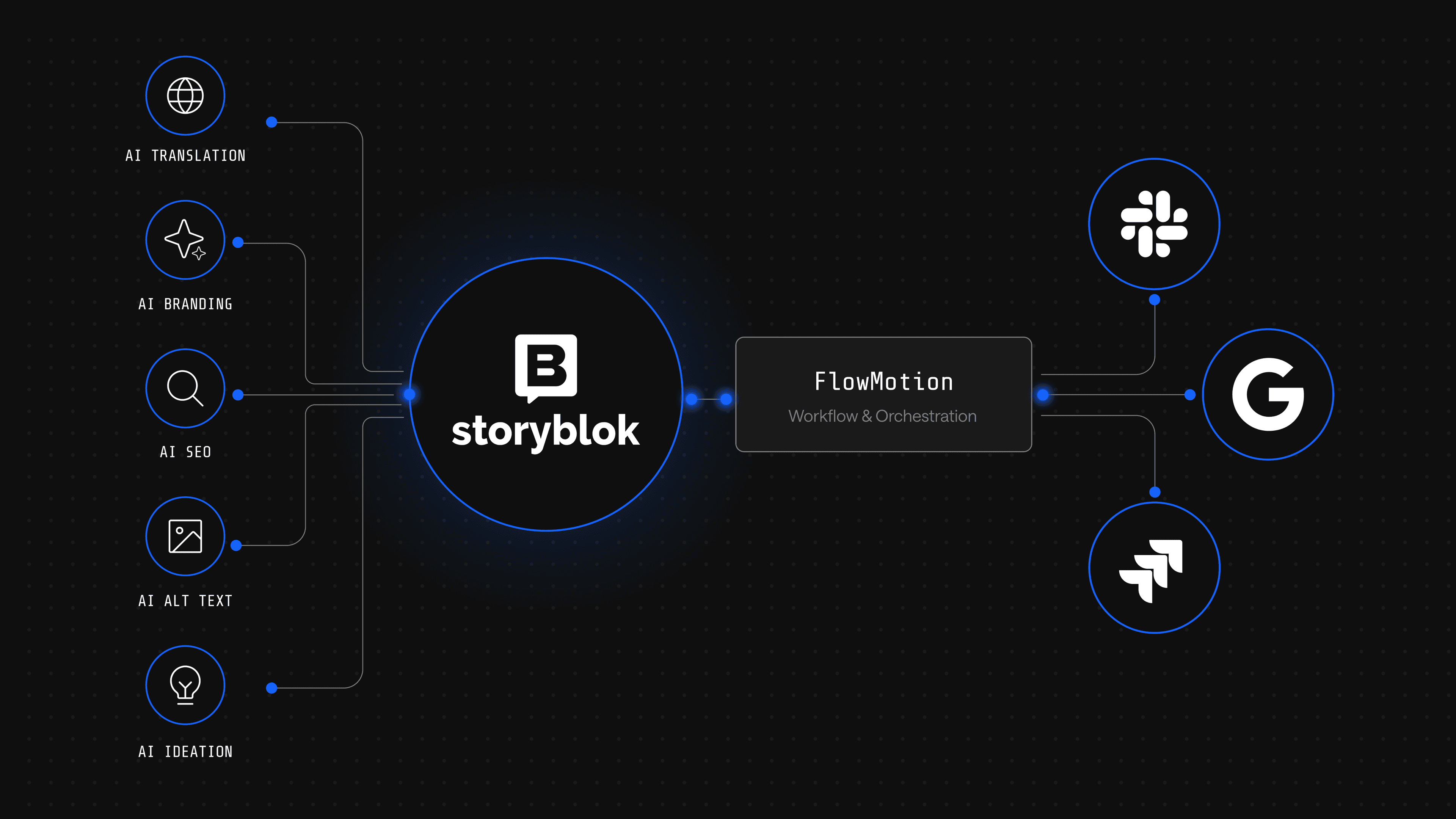FlowMotion and Storyblok AI features overview diagram