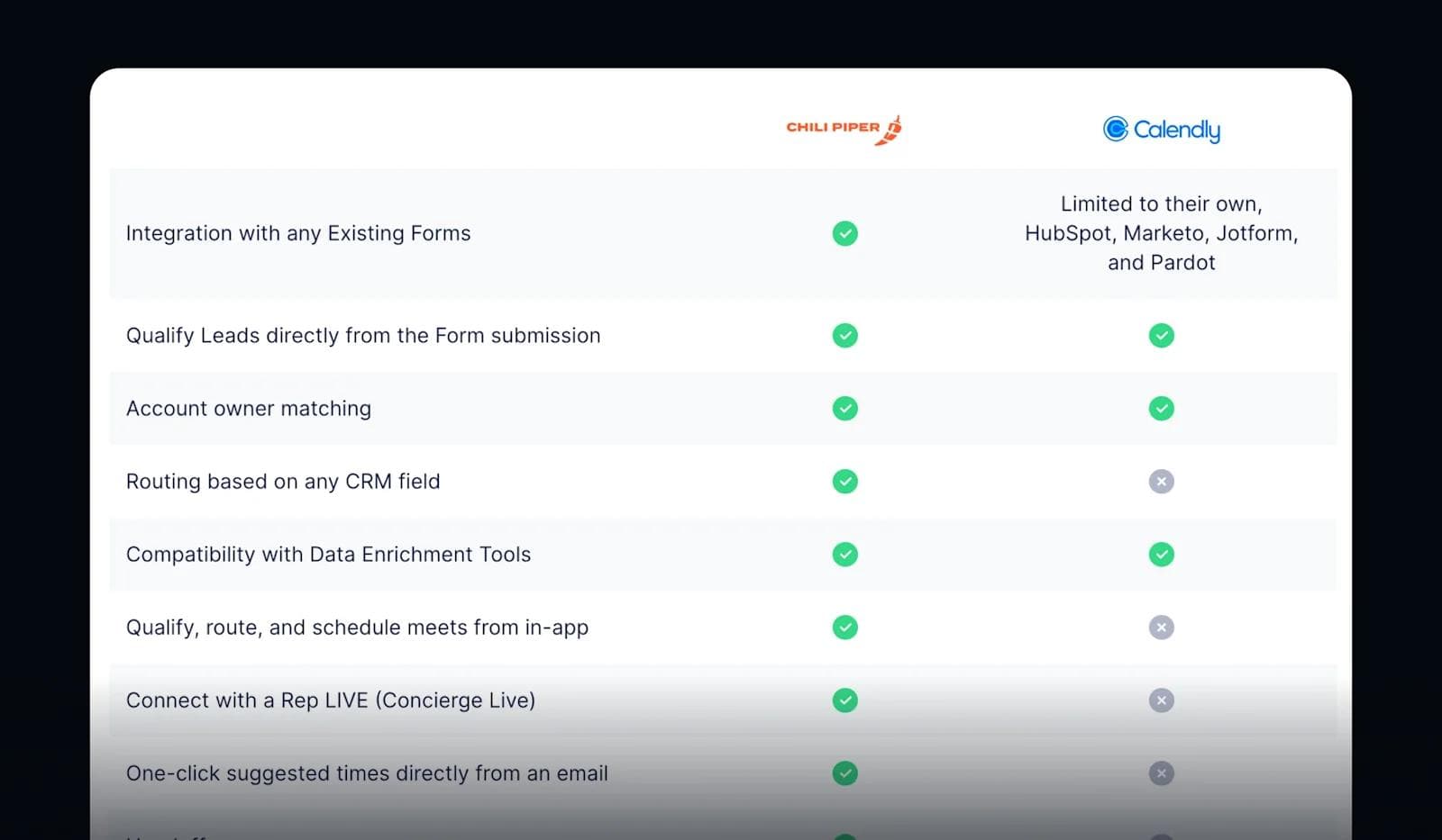 chili piper vs calendly Comparison table of features between Chili Piper and Calendly, highlighting integrations and functionalities.