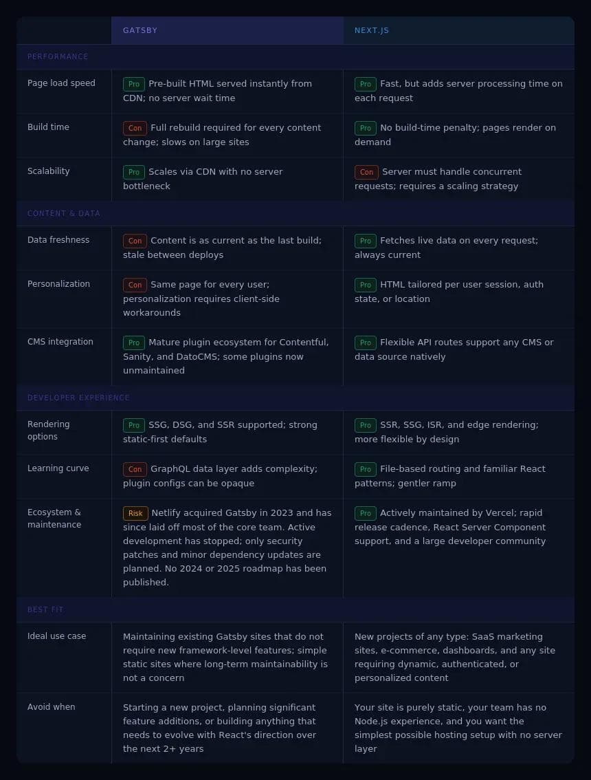 gatsby vs nexjs comparison table