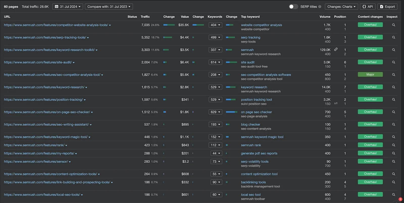 semrush-ahrefs Table displaying SEO tool URLs, traffic metrics, changes, and keyword data for site analysis and optimization.
