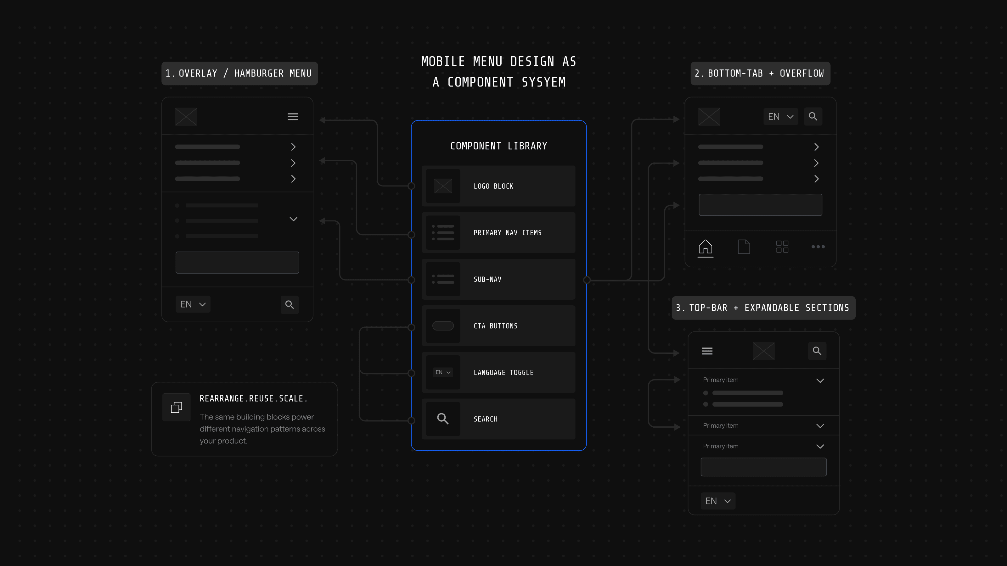 Component-system architecture diagram