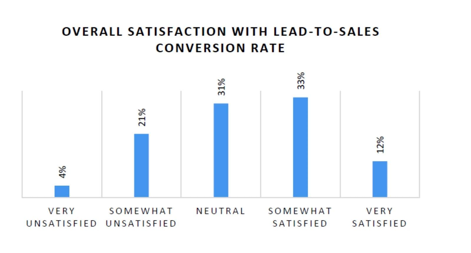 Lead-to-sales conversion rate Bar graph showing overall satisfaction with lead-to-sales conversion rate: Very Unsatisfied (4%), Somewhat Unsatisfied (21%), Neutral (31%), Somewhat Satisfied (33%), Very Satisfied (12%).