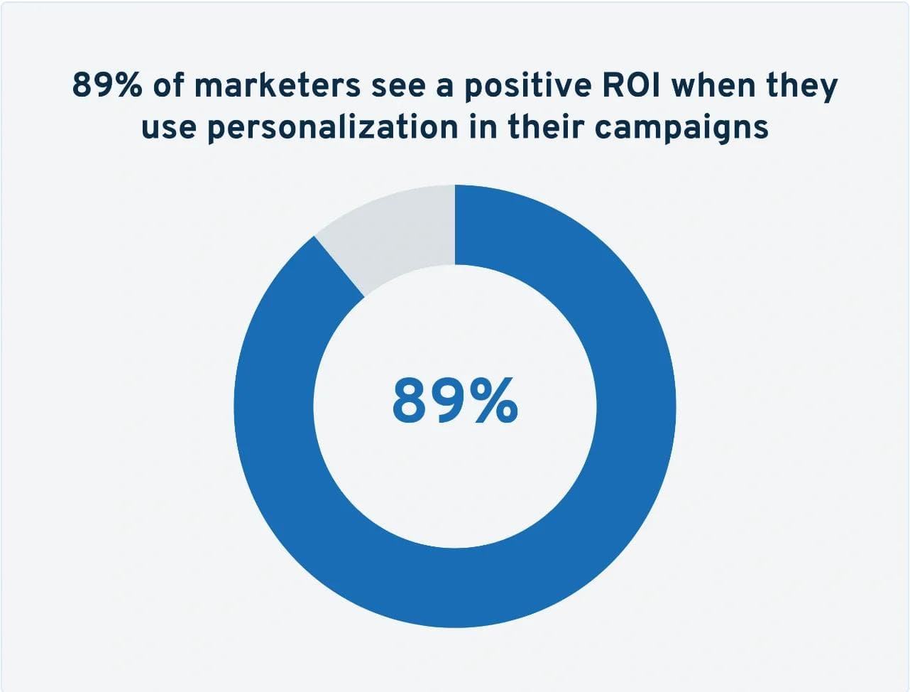 Personalization Stats 89% of marketers report positive ROI from using personalization in their campaigns, illustrated in a circular graph.