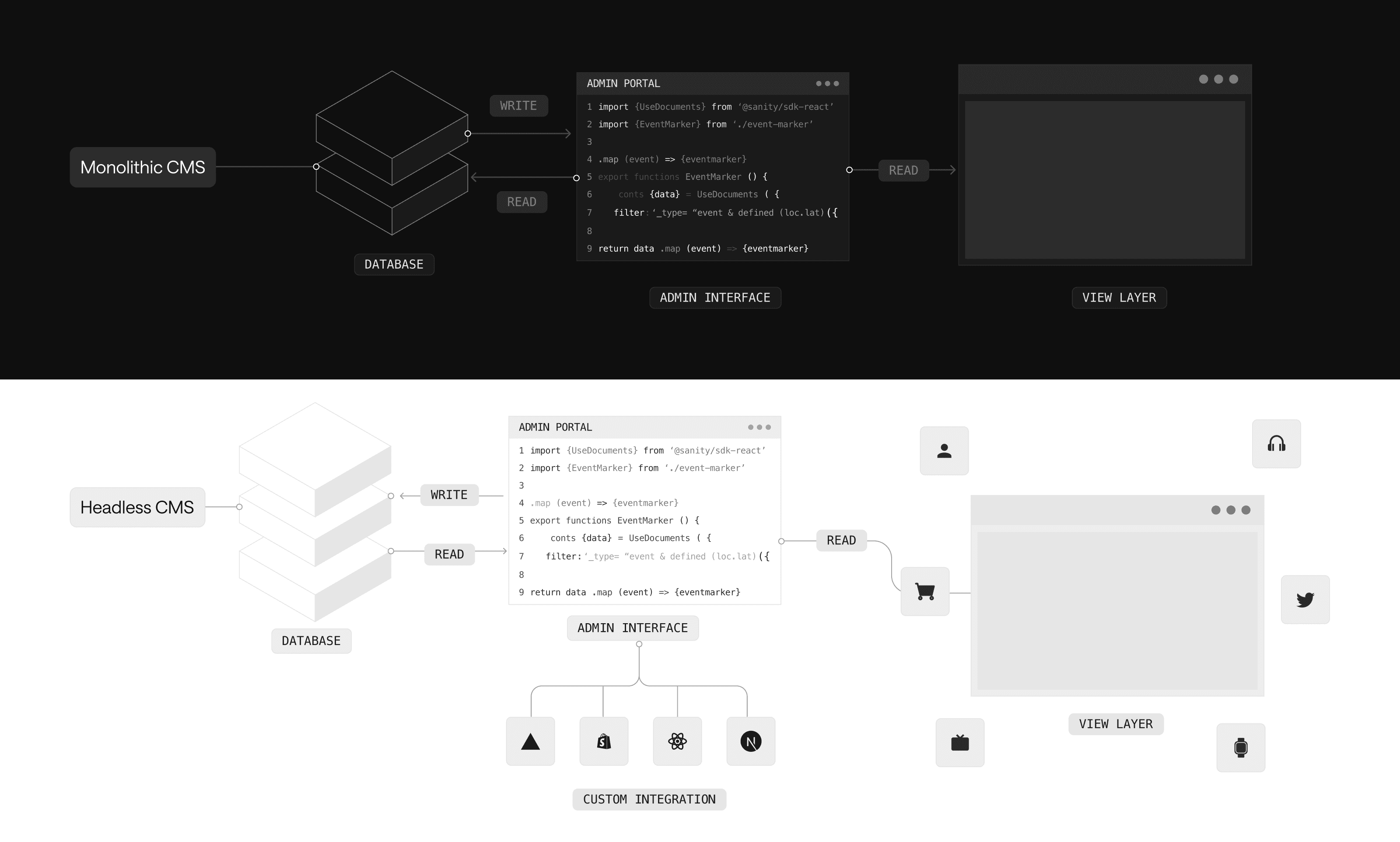 Headless CMS vs. Monolithic CMS diagram comparison