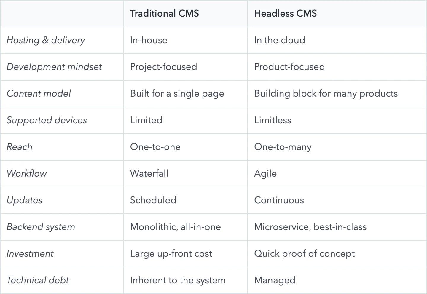 Contentful Content Publishing A table comparing traditional and headless CMS publishing capabilities.
