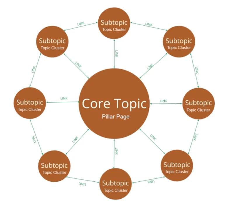 Content clusters Content clusters example