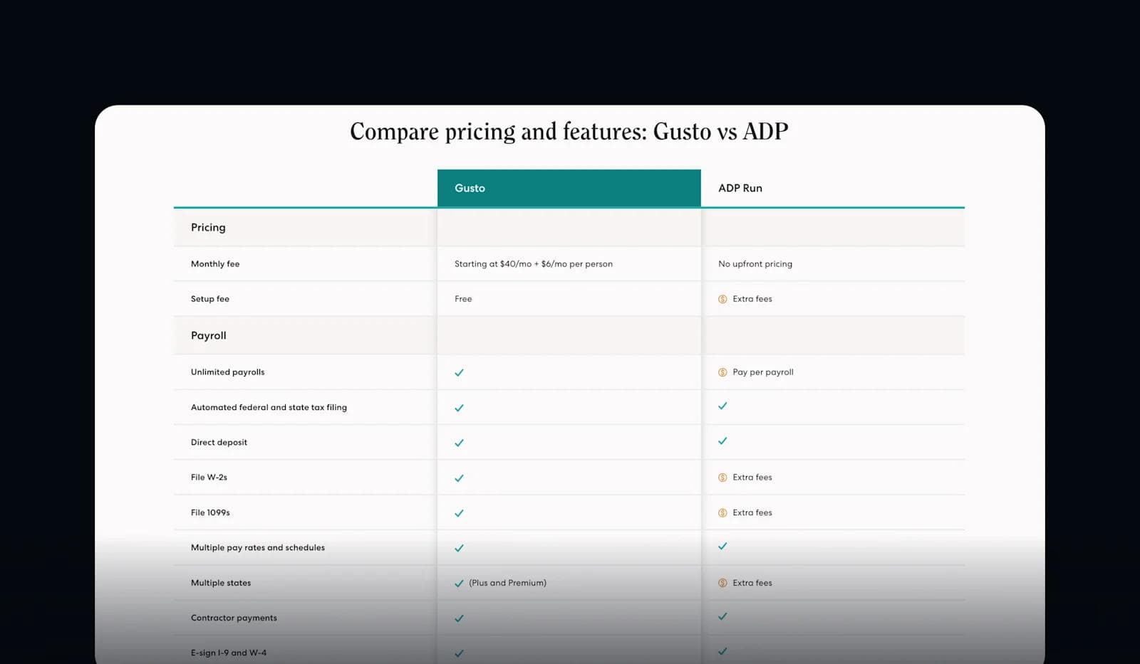 gusto-vs-adp Comparison chart of pricing and features for Gusto and ADP Run.