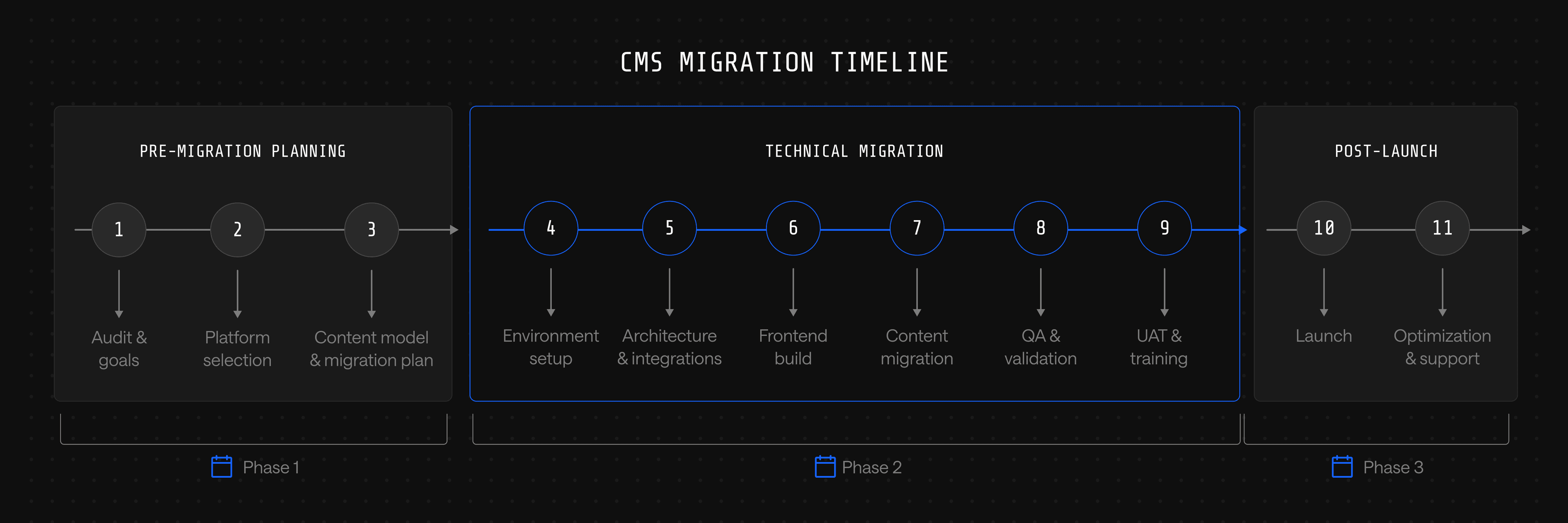Migration timeline example