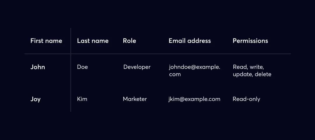 Headless-implementation-3 Establishing roles and permissions for each users is necessary for a successful headless implementation process.
