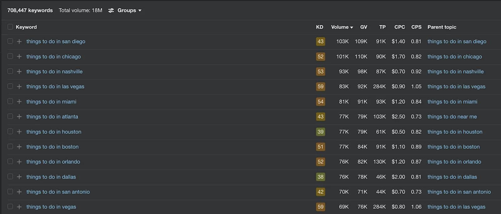 ahrefs-keyword-explorer-things-to-do A list of programmatic SEO keywords in Ahrefs Keyword Explorer.