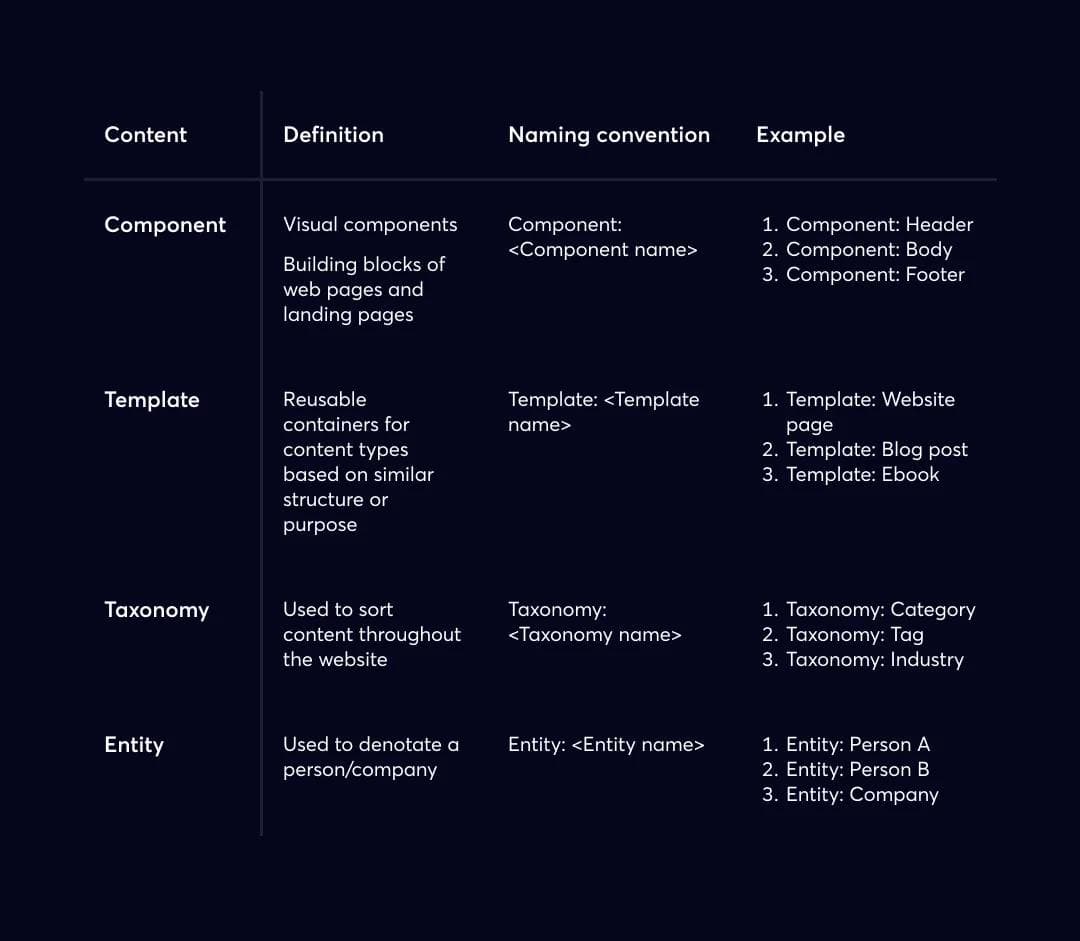 Headless-implementation-4 Naming convention examples for content models.