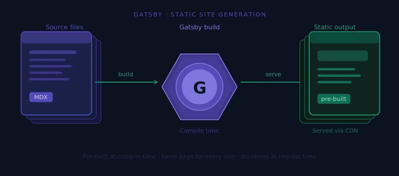 Gatsby framework illustration