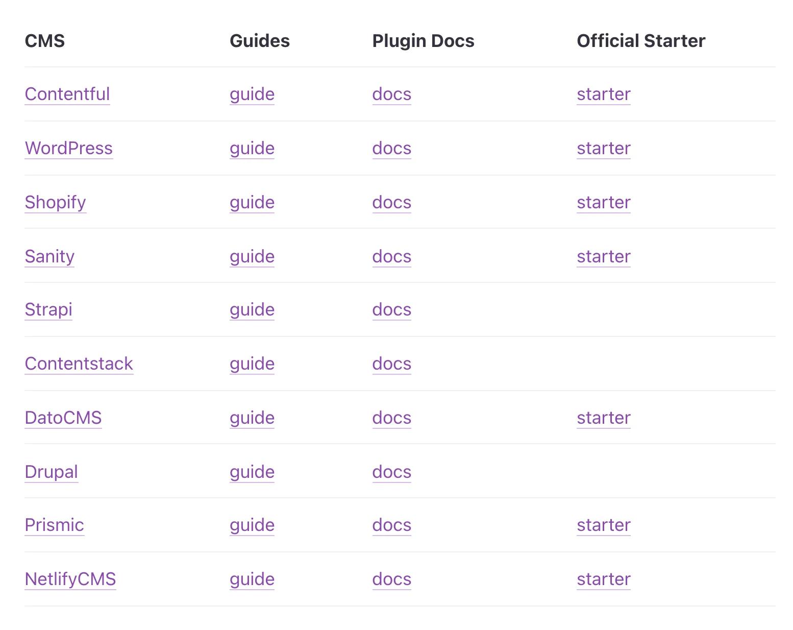 A screenshot of the CMS solutions supported by Gatsby.