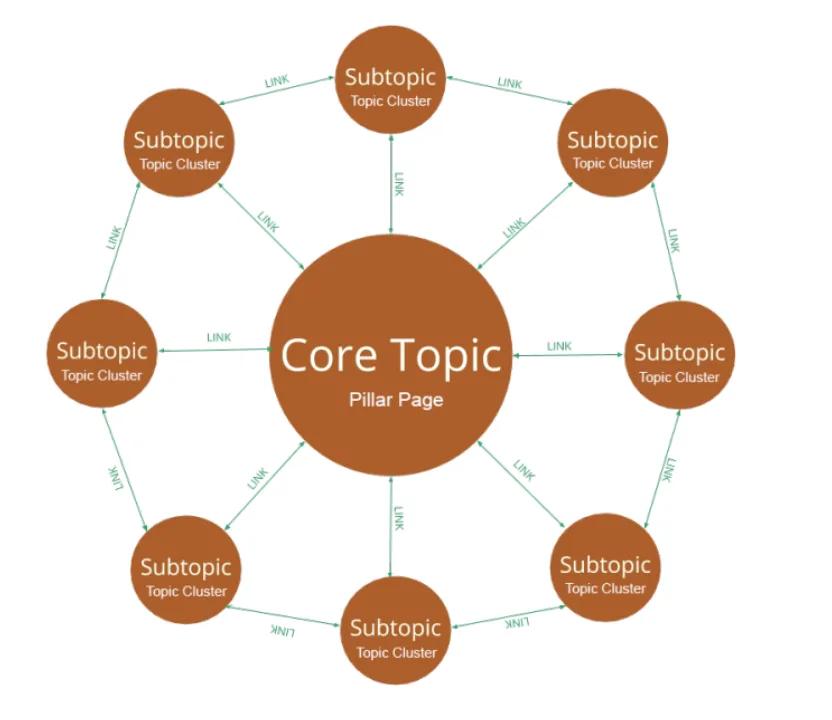 Content clusters example