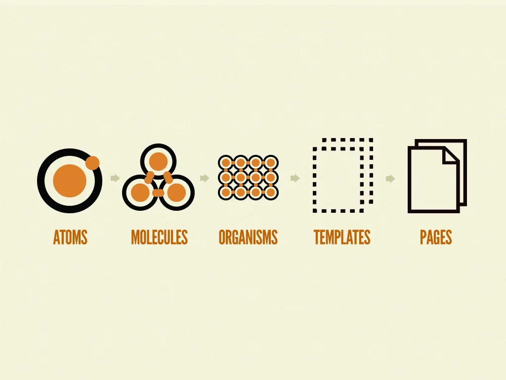 The Atomic Web Design process.