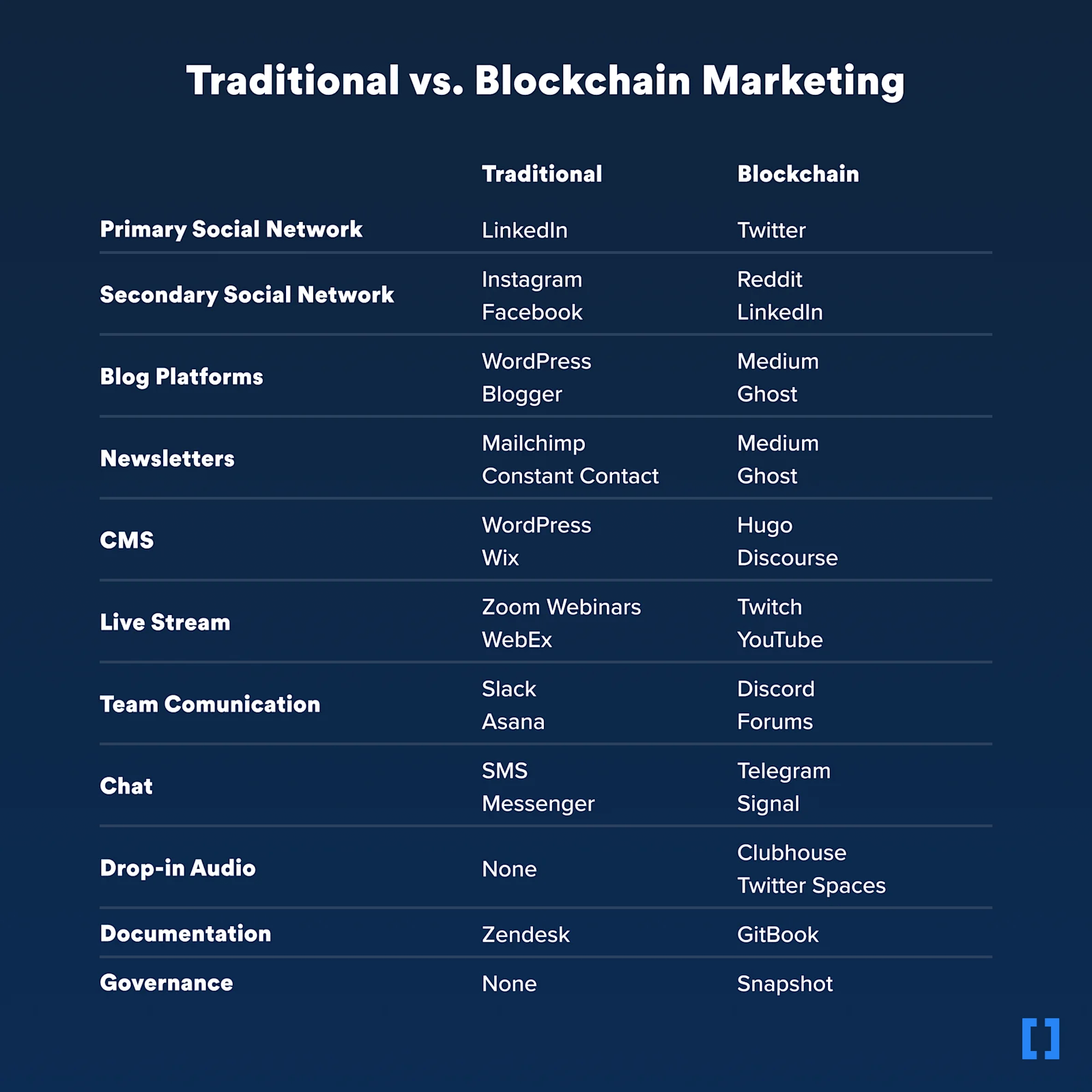 A T-chart showing a comparison of marketing strategies and tools for Traditional and Blockchain Marketing.