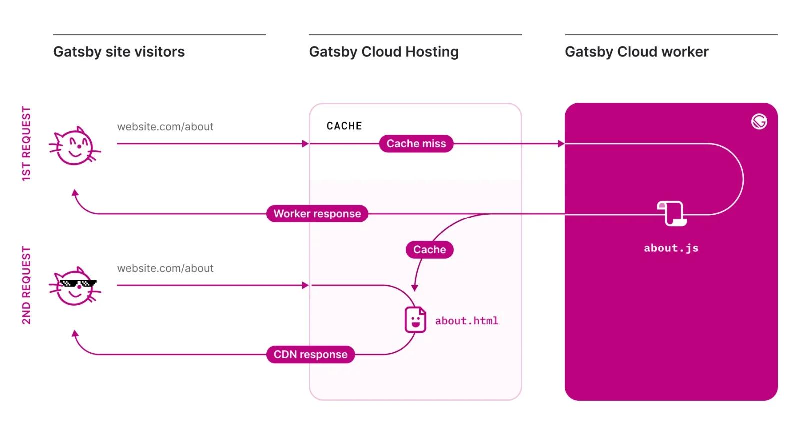 The process of deferred static generation with Gatsby V4.