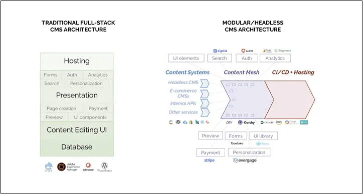 A diagram breaking down the idea of 'content mesh' introduced by Gatsby Co-Founder Sam Bhagwat.