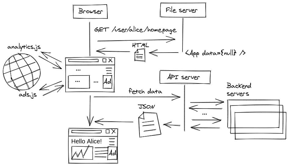 A diagram of the Next.js developer workflow.