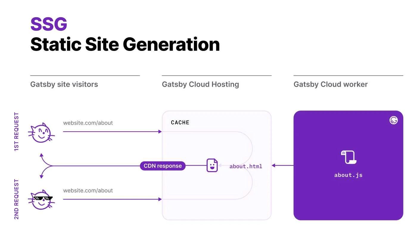 A diagram from Gatsby showing how static-site generation works.