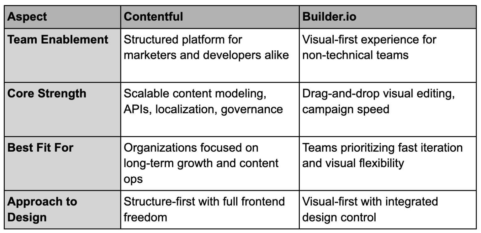 a table comparison of builder and contentful