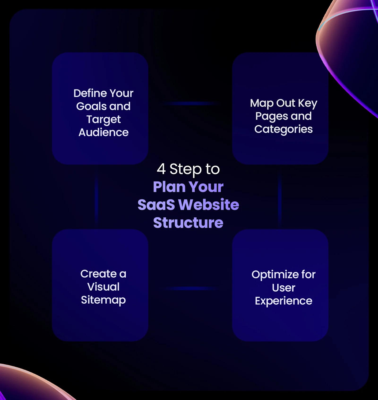 saas website structure plan